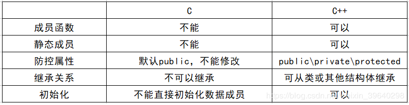 C++中Struct与Class的区别与比较（转）