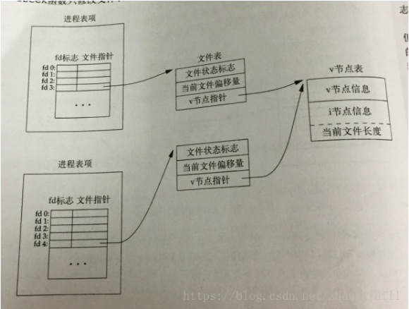 【UNIX环境高级编程】文件I/O