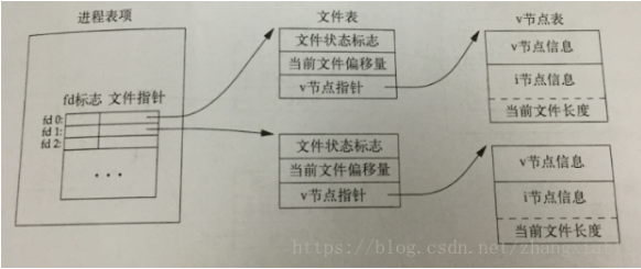 【UNIX环境高级编程】文件I/O