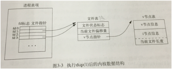 【UNIX环境高级编程】文件I/O