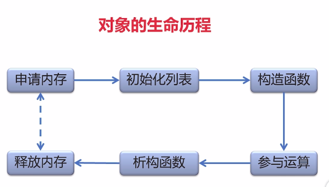 C++之封装