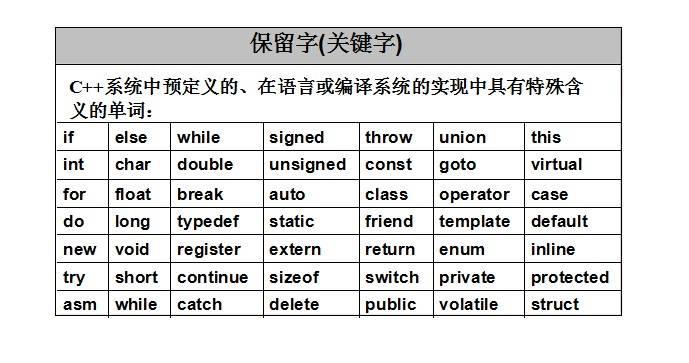 C++ 的关键字（保留字）完整介绍