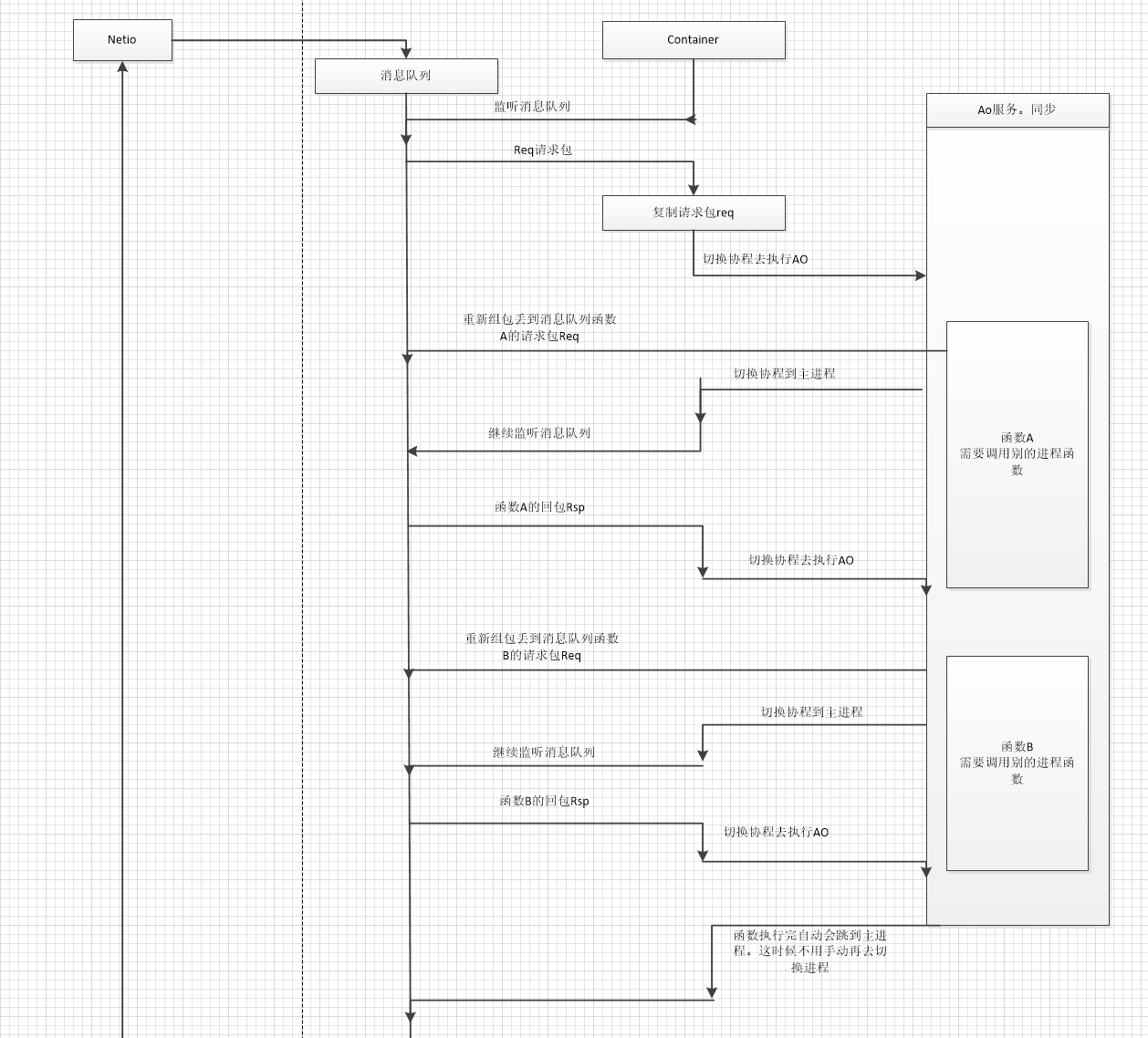 大型分布式C++框架《一：框架简介》