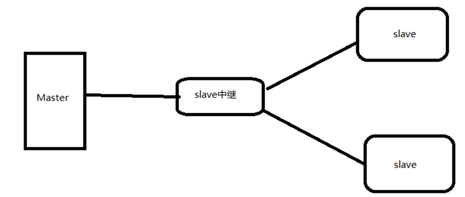 mysql 读写分离，主从同步    理论