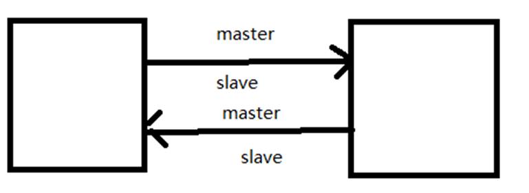 mysql 读写分离，主从同步    理论