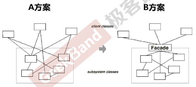 C++设计模式 之 “接口隔离” 模式：Facade、Proxy、Mediator、Adapter