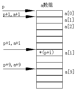 C指针 【温故】