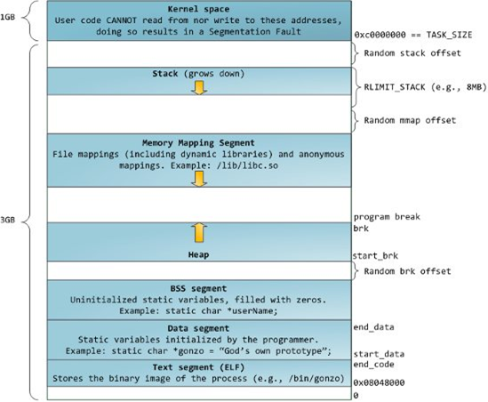 C++程序内存布局