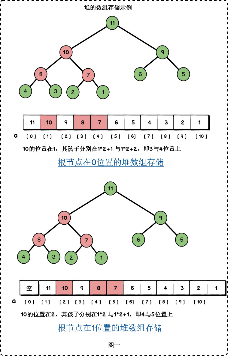 数据结构图文解析之：二叉堆详解及C++模板实现