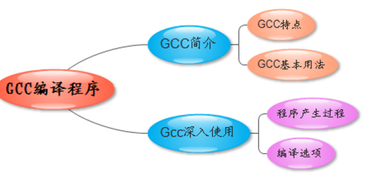 1.gcc的有关知识