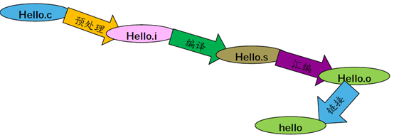 1.gcc的有关知识