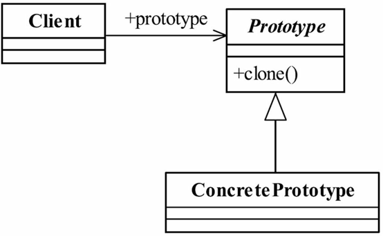 【设计模式】原型模式