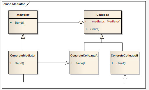 【设计模式】中介者模式
