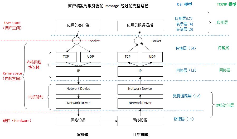 [转]linux网络栈（1）