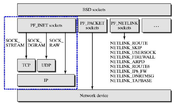 [转]linux网络栈（1）