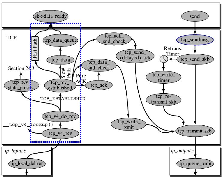 [转]linux网络栈（1）