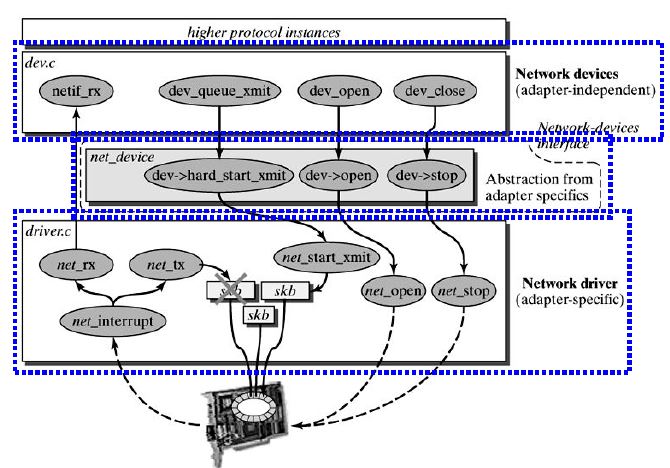 [转]linux网络栈（1）