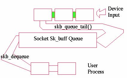 [转]linux网络栈（1）