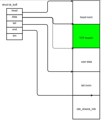 [转]linux网络栈（1）