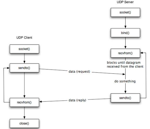 [转]linux网络栈（1）