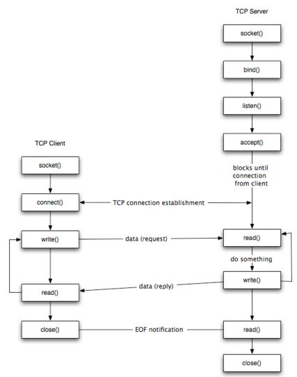 [转]linux网络栈（1）