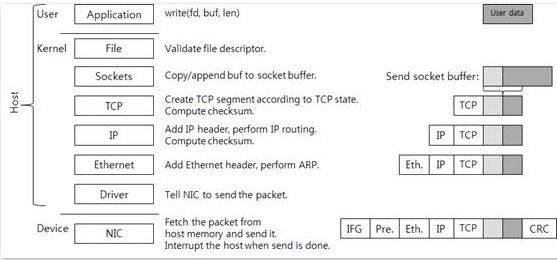 [转]linux网络栈（1）