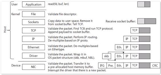 [转]linux网络栈（1）