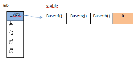 C++虚函数表分析