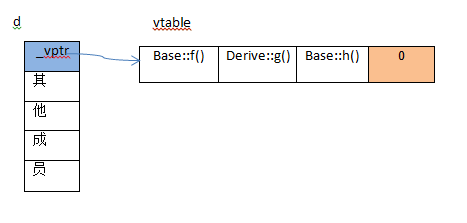 C++虚函数表分析