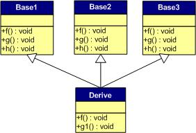 C++虚函数表分析