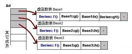 C++虚函数表分析