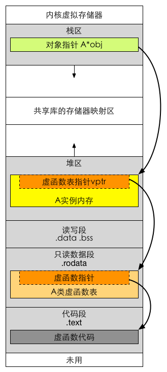 C++虚函数表分析