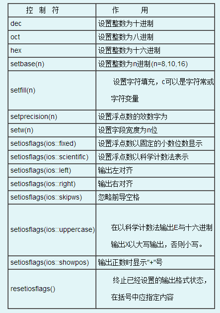 C++小技巧之四舍五入与保留小数