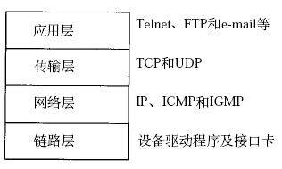 Linux 系统编程学习笔记  - TCP/IP协议基础