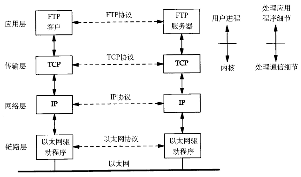 Linux 系统编程学习笔记  - TCP/IP协议基础