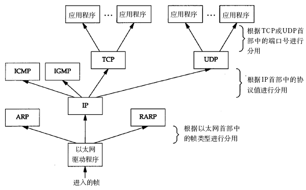 Linux 系统编程学习笔记  - TCP/IP协议基础