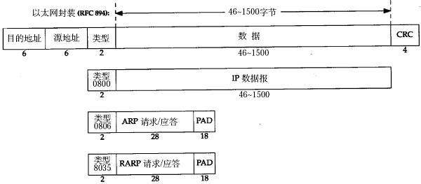 Linux 系统编程学习笔记  - TCP/IP协议基础