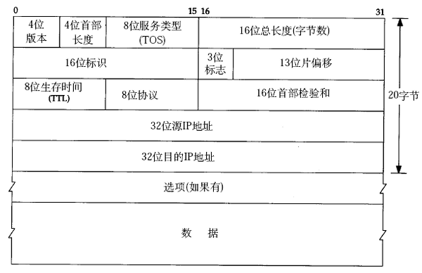 Linux 系统编程学习笔记  - TCP/IP协议基础