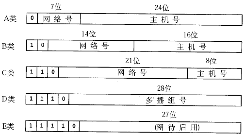 Linux 系统编程学习笔记  - TCP/IP协议基础