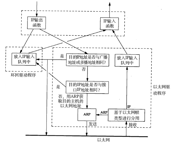 Linux 系统编程学习笔记  - TCP/IP协议基础