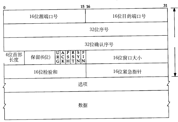 Linux 系统编程学习笔记  - TCP/IP协议基础