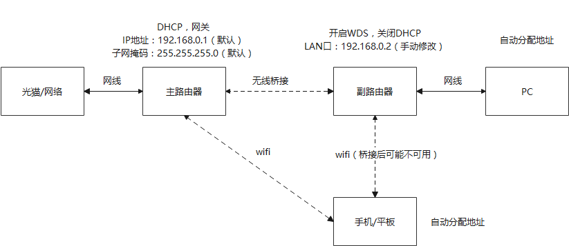 路由器无线桥接，台式机如何有线连接上网？