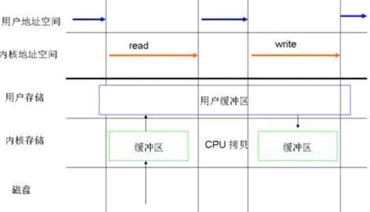 Linux高级I/O函数 sendfile()