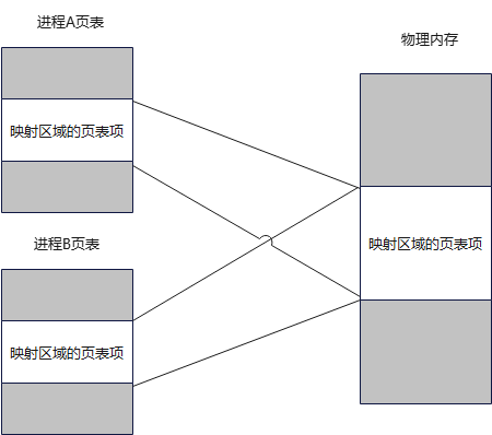 Linux高级I/O函数 mmap, munmap