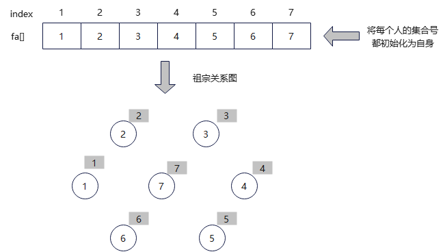 算法笔记：并查集