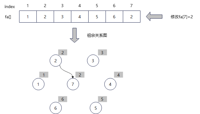 算法笔记：并查集