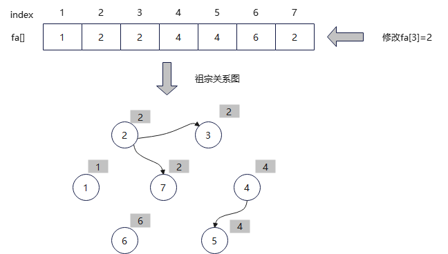 算法笔记：并查集