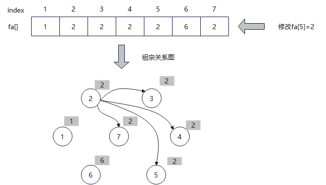 算法笔记：并查集