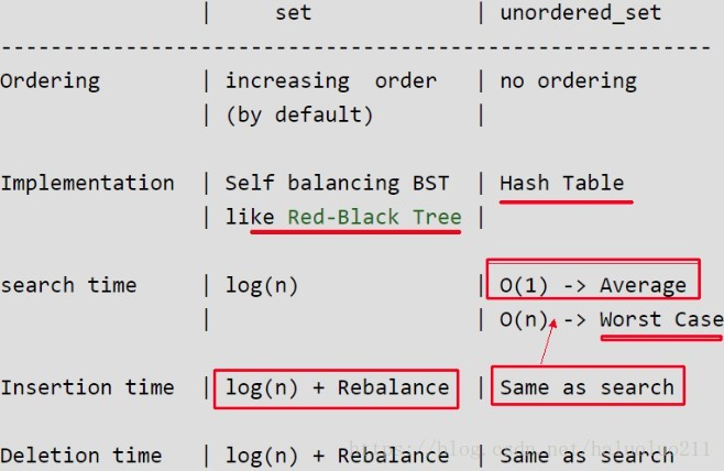 c++ set与unordered set的区别