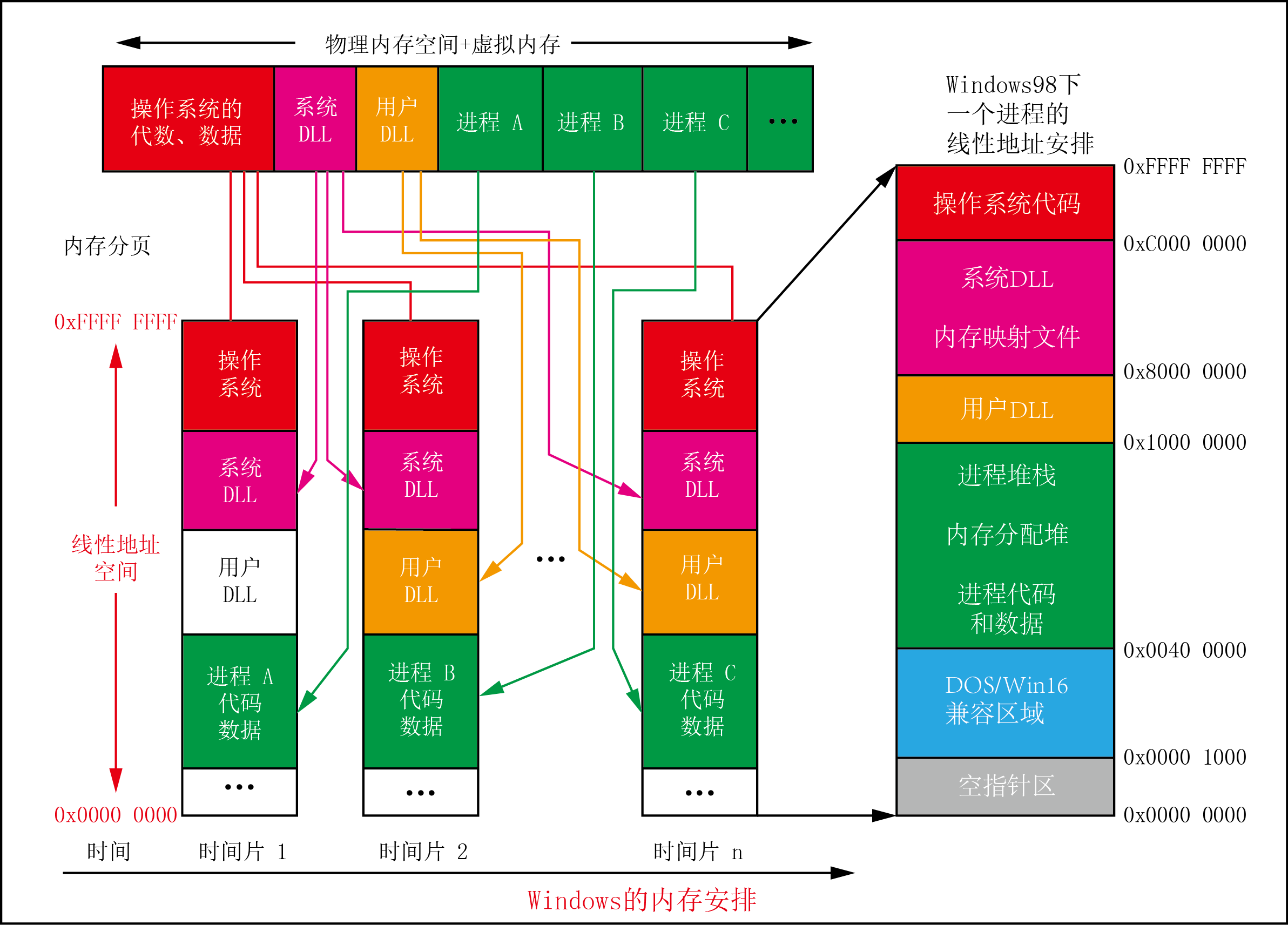 第13章 Windows内存体系结构